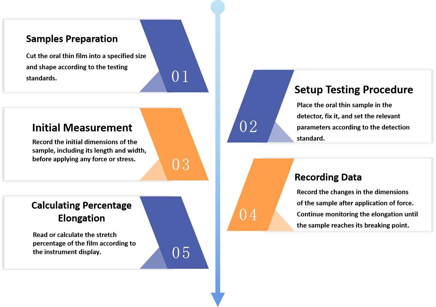 Fig.1 Workflow for Testing Oral Thin Film Percentage Elongation.
