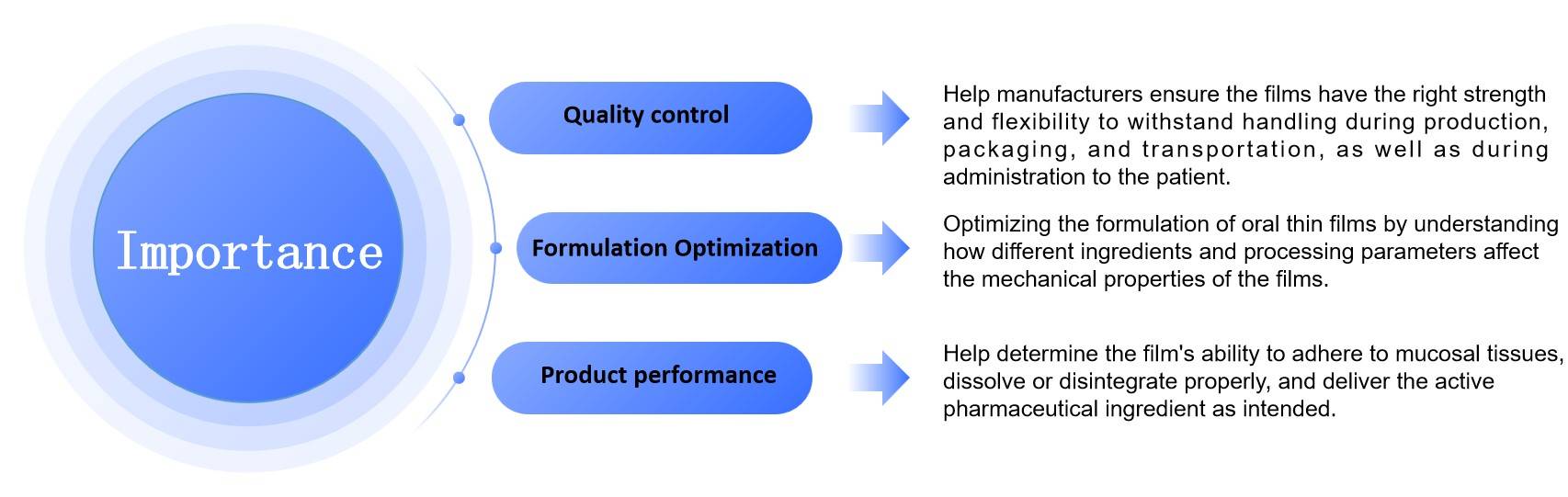 Fig.1 The Benefits for Testing Oral Thin Film Young's Modulus.