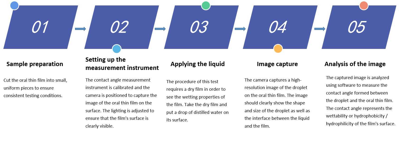 Fig.1 Process of Oral Thin Film Contact Angle Measurement. 