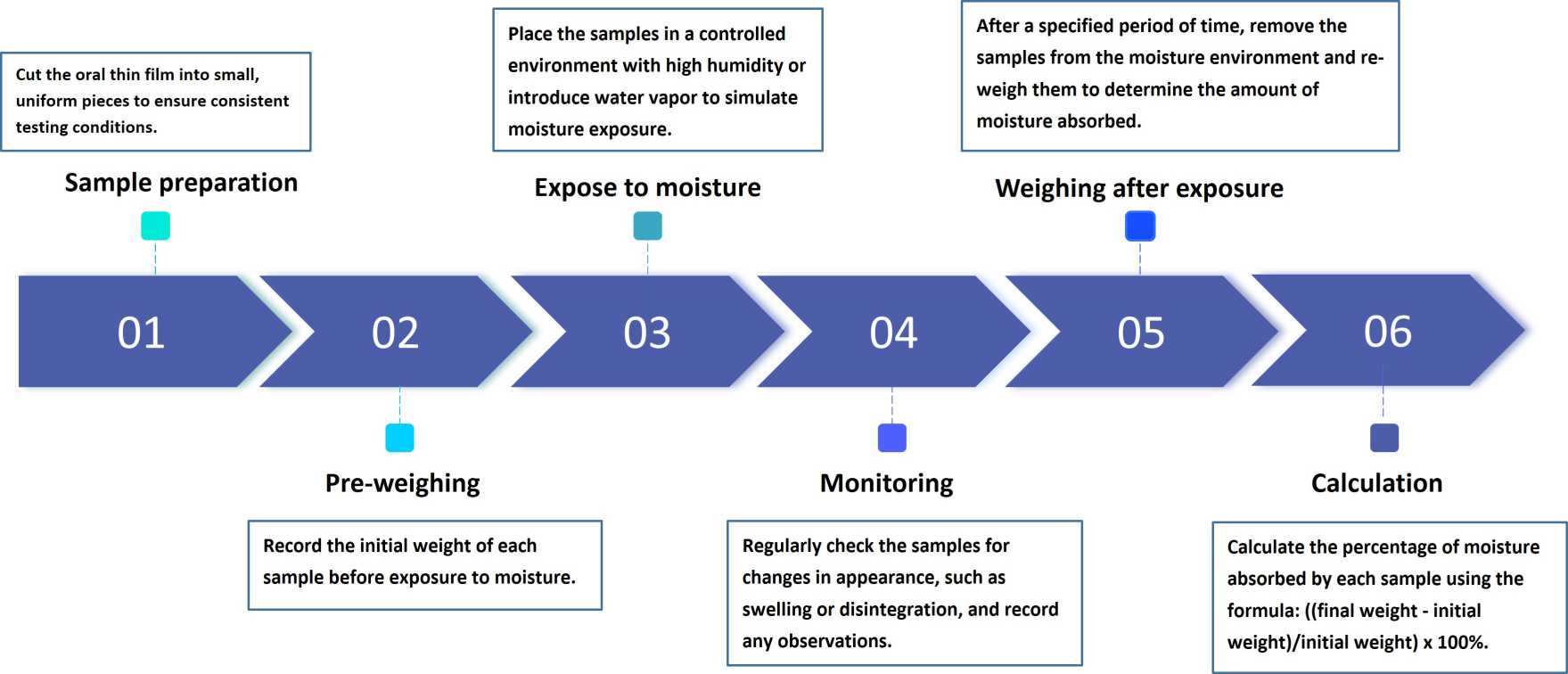 Fig.2 Process of Oral Thin Film Moisture Absorption Testing.