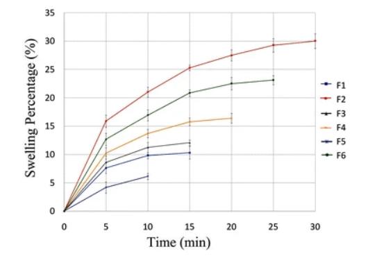 Fig.3 Swelling ratio of six buccal film formulations.