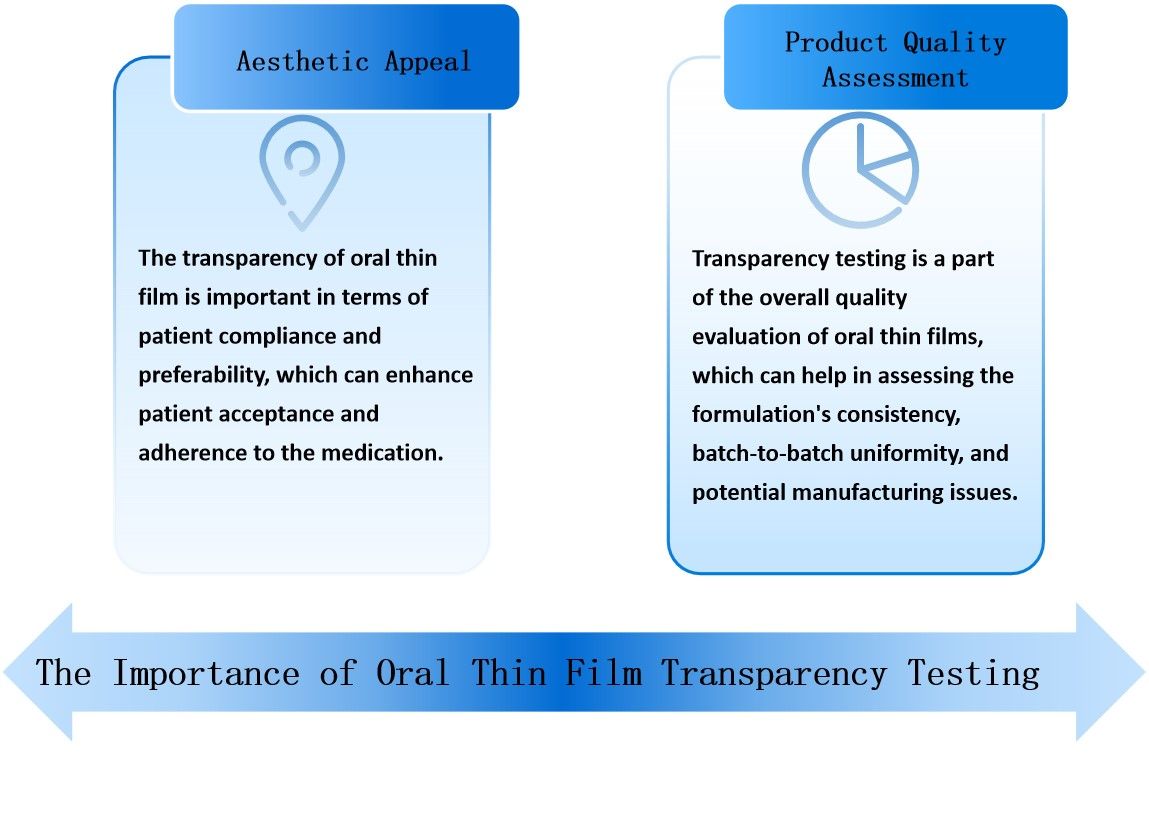 Fig.1 The Importance of Oral Thin Film Transparency Testing.