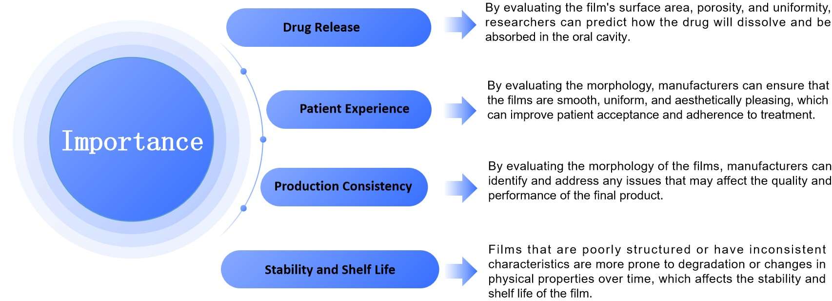 Fig.2 Importance of Oral Thin Film Morphology Testing.