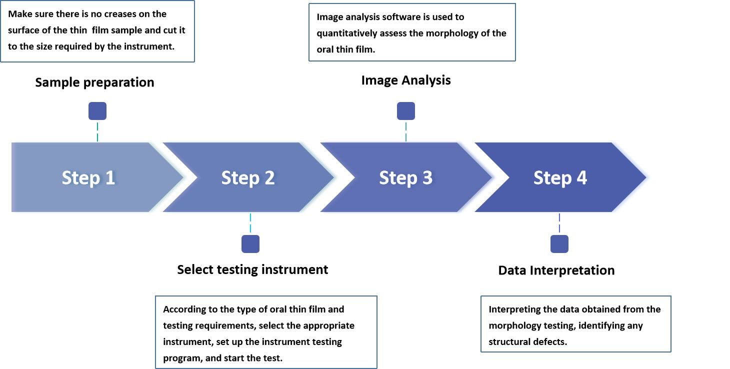 Fig.3 Process of Oral Thin Film Morphology Testing.