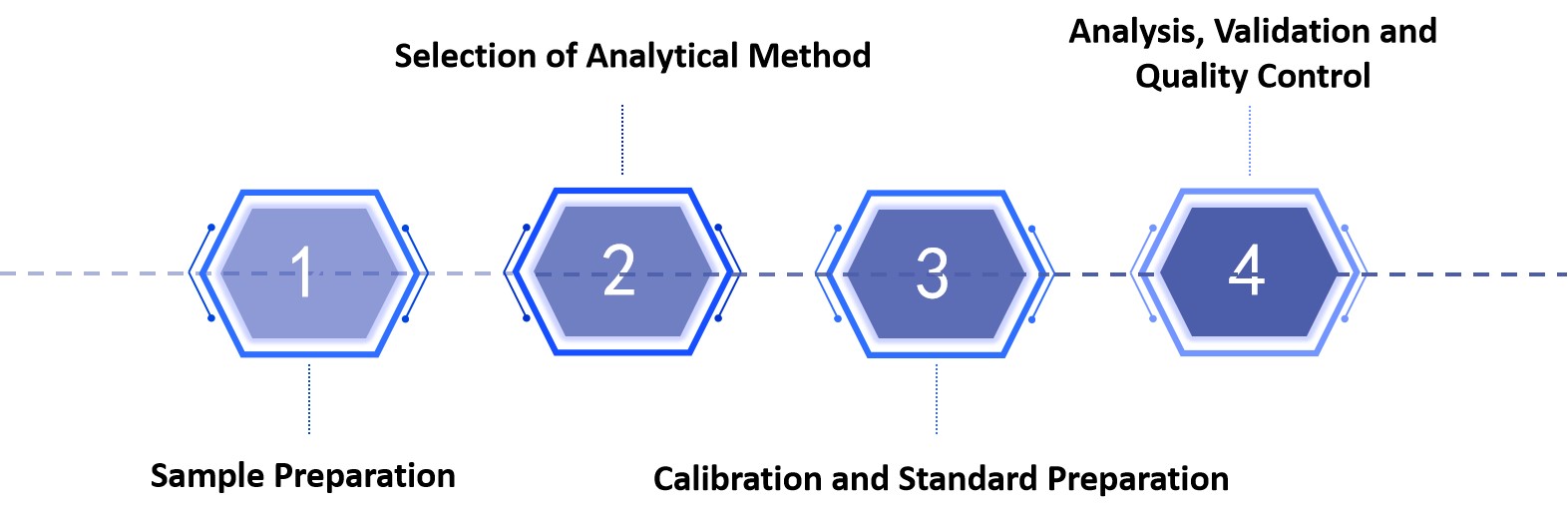 Fig.1 Process of Oral Thin Film Content Testing.