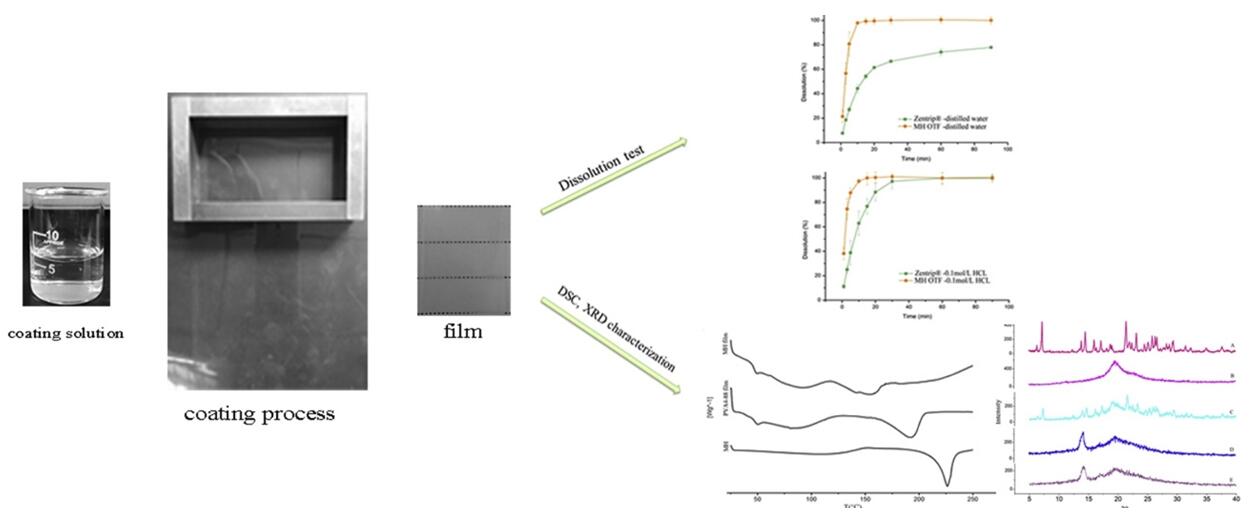 Fig.1 Assessment of oral thin films.