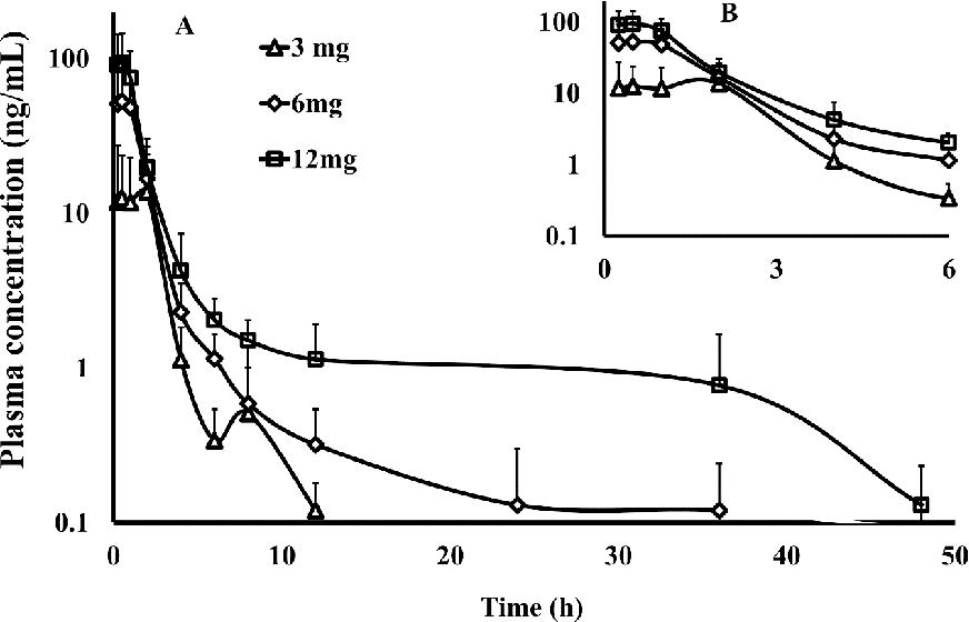 Fig.1 The plasma concentration–time curve wit. 