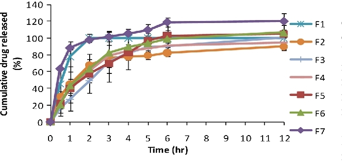 Fig.2 Release profiles of fluticasone propionate from mucoadhesive film.