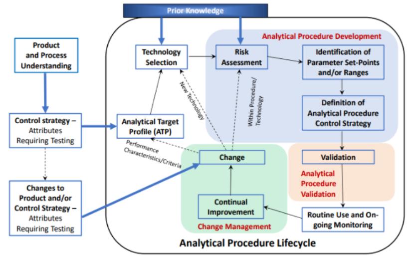 Fig.1 Workflow of Oral Thin Film Analytical Method Development and Optimization Services.