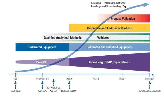Fig.1 Quality management requirements for innovative drug development.