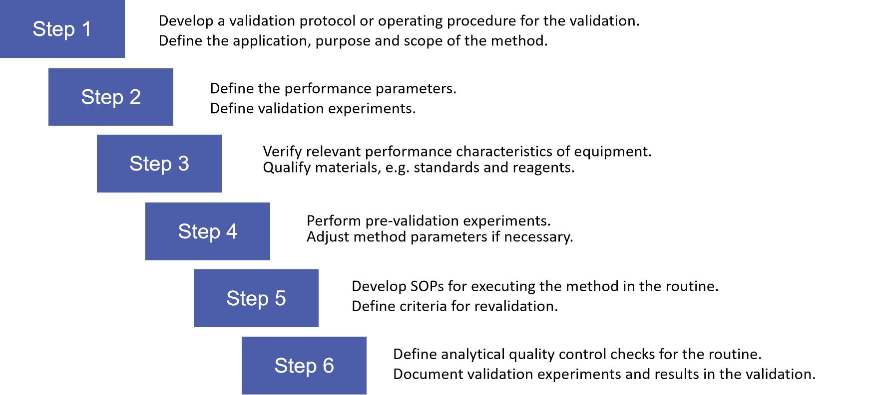 Fig.2 Oral Thin Film Analytical Method Validation Steps.