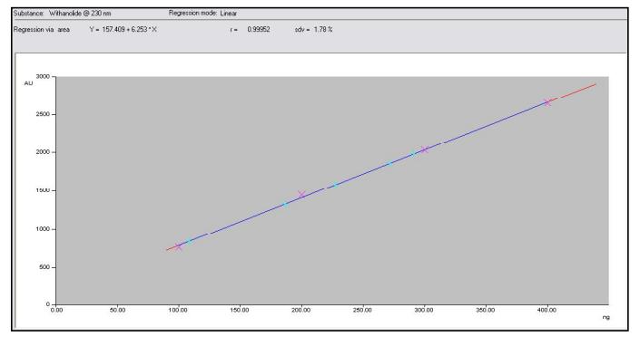 Fig.3 linearity of withanolide A from 100-400 ng/spot.
