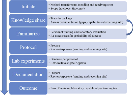 Fig.1 Analytical method transfer.