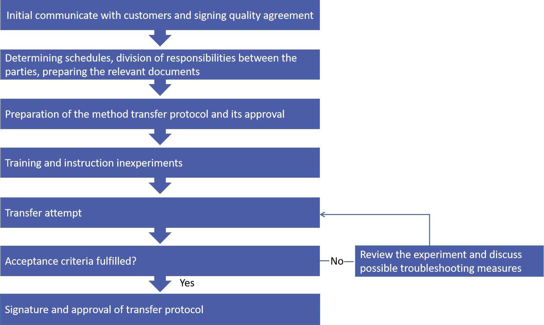 Fig.2 The Workflow of Oral Thin Film Analytical Method Transfer