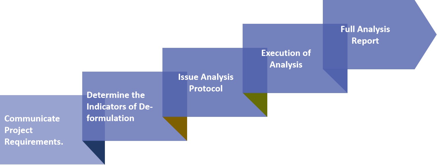 Fig.2 The Workflow of Oral Thin Film Pharmaceutical Deformulation.