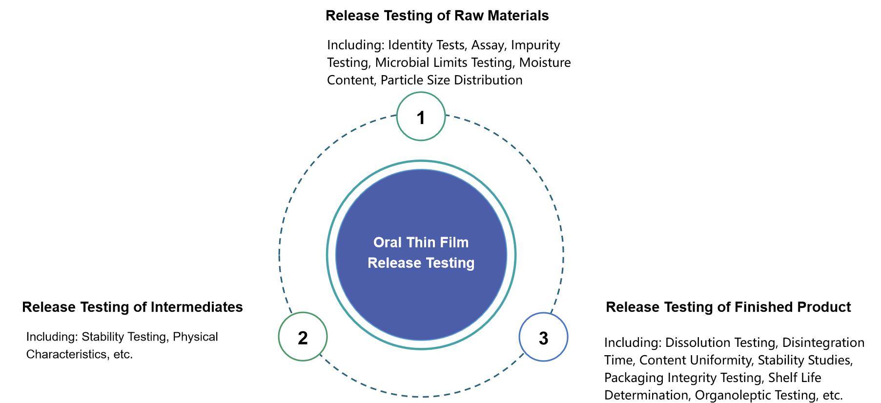 Fig.1 Our Oral Thin Film Release Testing Services.
