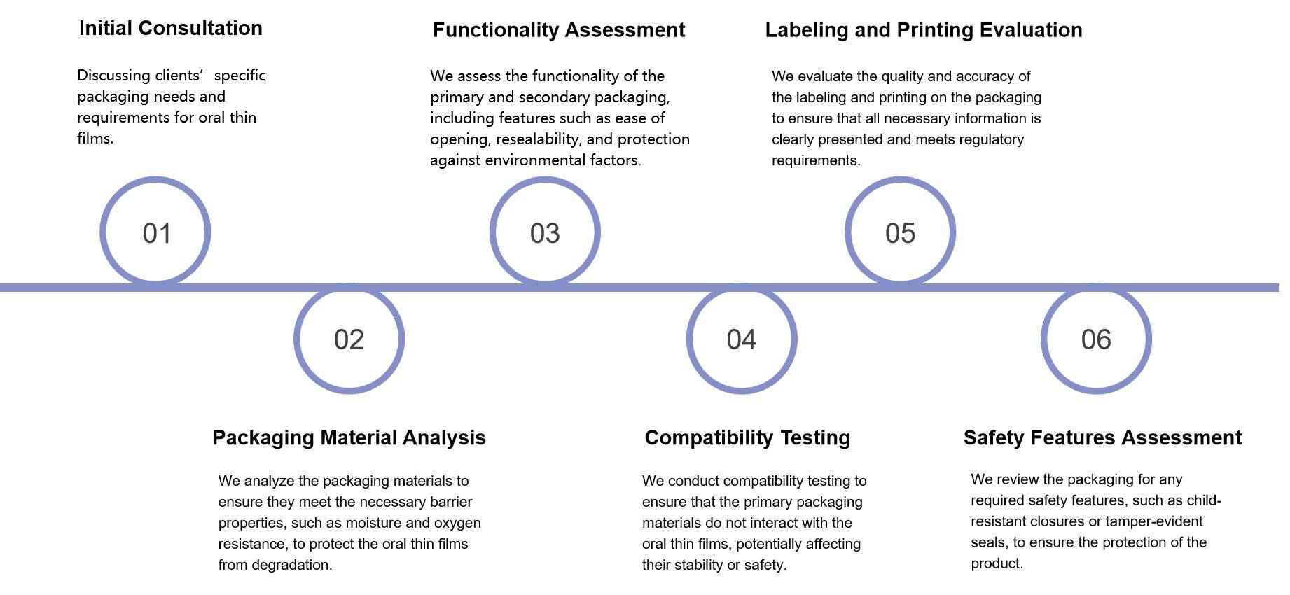 Fig.2 Workflow of Oral Thin Film Primary and Secondary Packaging Assessment Services.