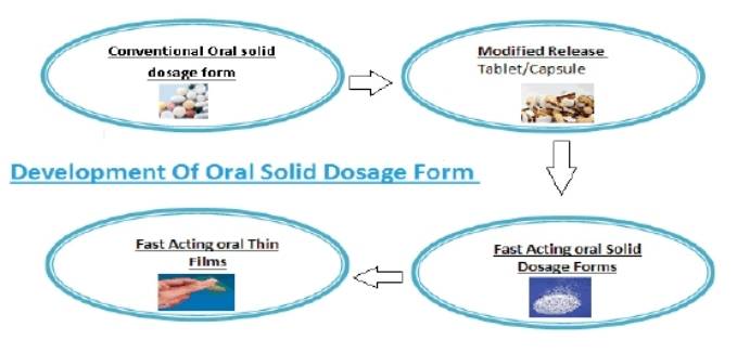 Fig.1 Stages of oral thin film development.