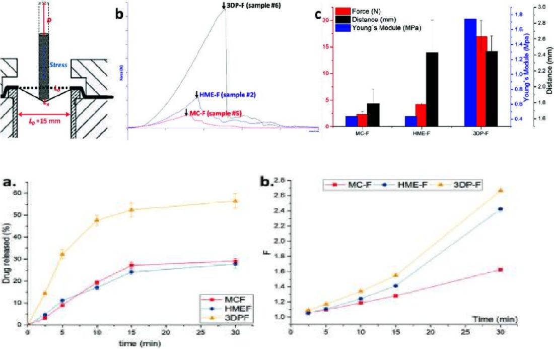 Fig.4 Evaluation of Amorphous Oral Thin Films.