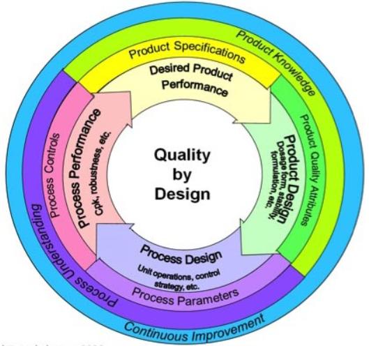 Fig.1 Quality by design (QbD) concept.