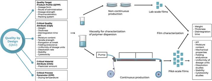 Fig.2 Orodispersible film product transfer from lab-scale to pilot-scale.