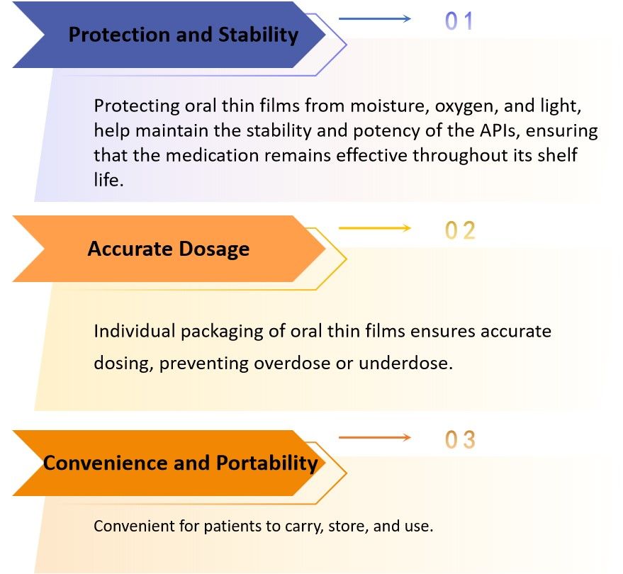 Fig.1 Benefits of Oral Thin Film Packaging.