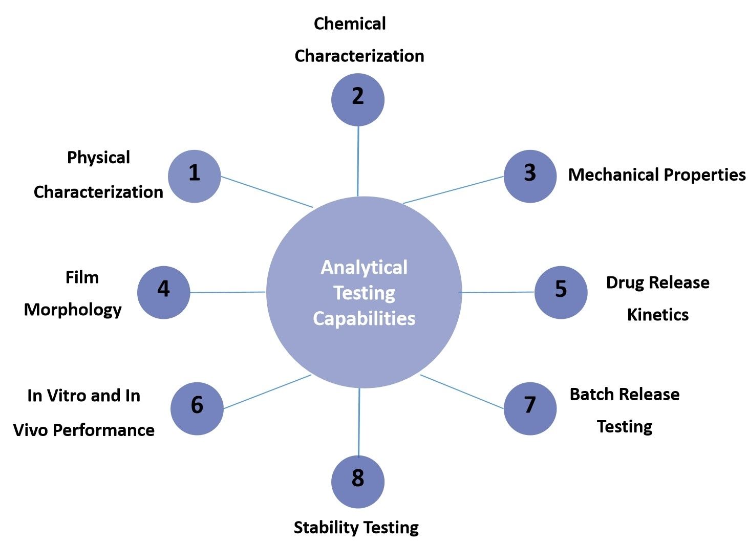 Fig.2 Capabilities in oral thin film analytical testing.
