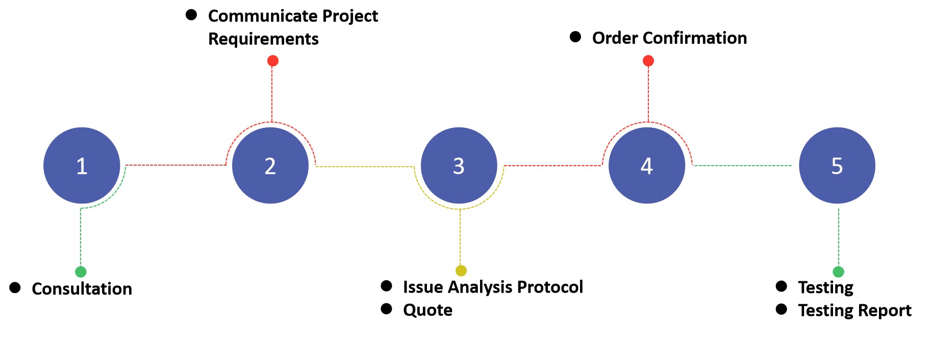 Fig.3 Oral thin film testing workflow.