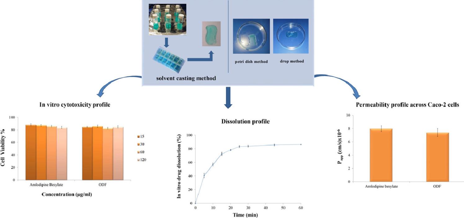 Fig.1 Characterization of pullulan-based orally disintegrating films.