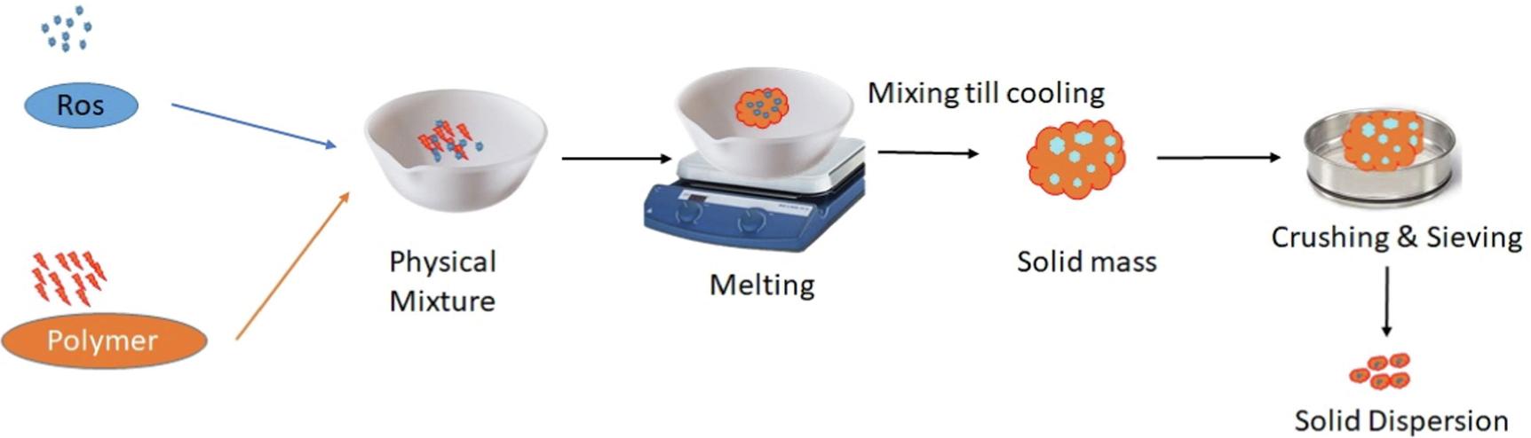 Fig.1 Method for preparing solid dispersions.