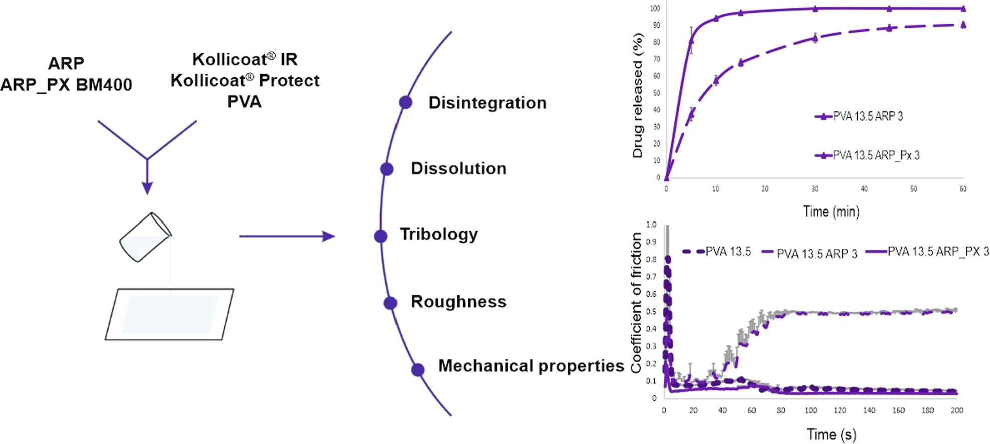 Fig.3 Benefits of using solid dispersions in oral thin film development.