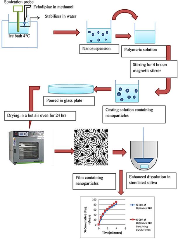 Fig.2 Production of oral thin film nanoparticle strips.