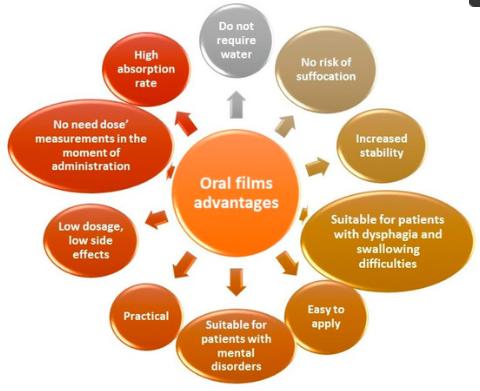 Fig.1 Benefits of oral thin films.