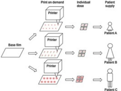 Fig.2 Printing methods for oral film formulations.
