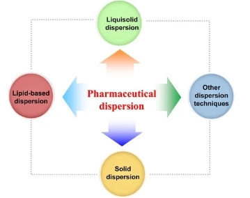 Fig.1 Methods for pharmaceutical dispersion.