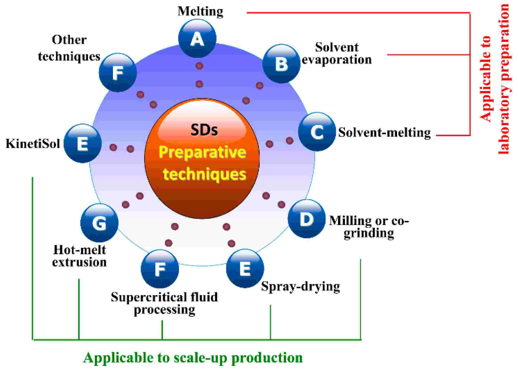 Fig.2 Popular preparative methods for solid dispersions.