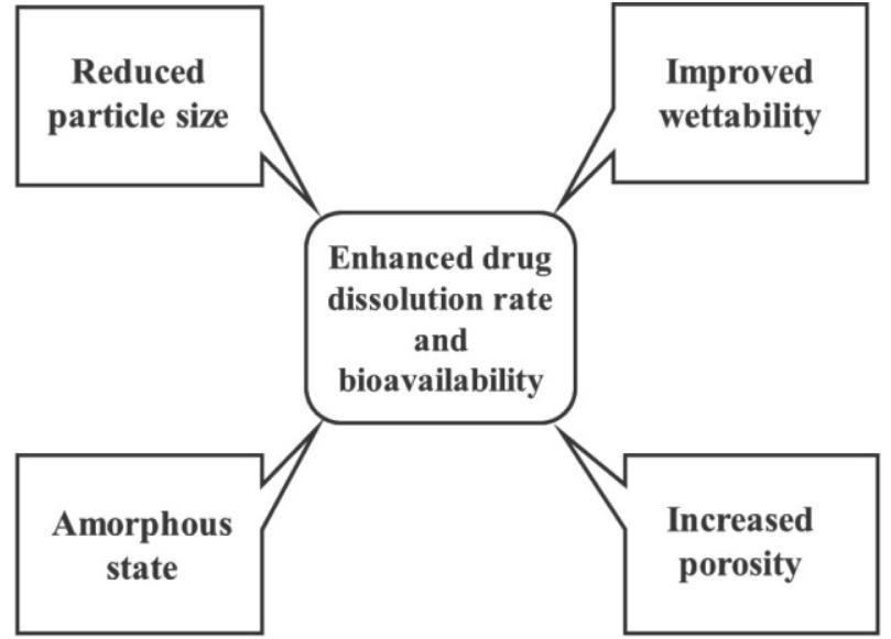 Fig.4 Benefits of solid dispersions.