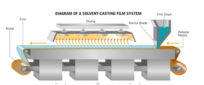 Fig.2 Diagram of a solvent-casting film setup.