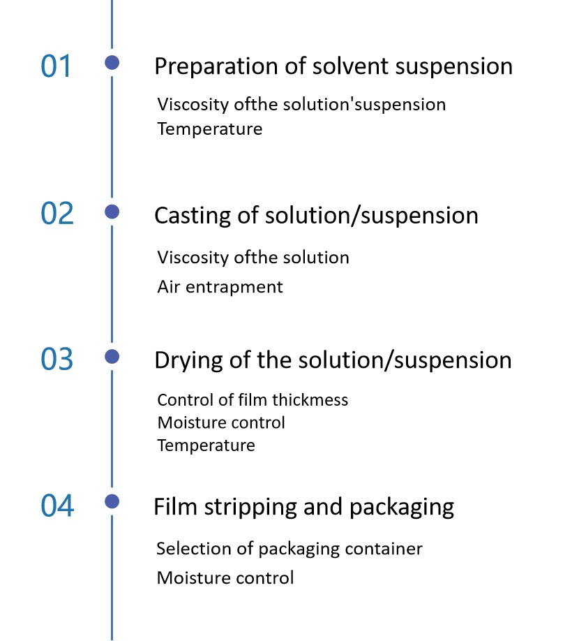 Fig.3 Key factors in manufacturing oral thin films using solvent casting technology.