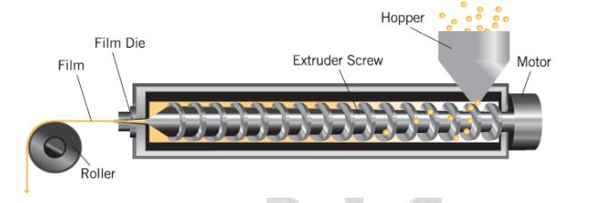 Fig.1 Schematic of a film extrusion system.