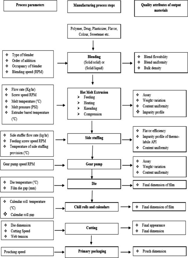 Fig.2 Process mapping to identify critical parameters.