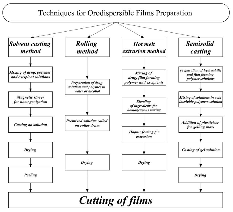 Fig.1 Process for preparing oral thin films.