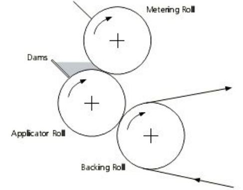 Fig.1 The principle of rolling technology for oral thin film manufacturing involves three rolling coating units.
