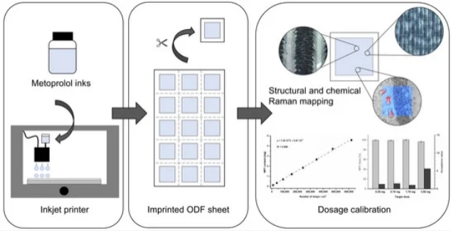 Fig.1 Study of Metoprolol Tartrate Deposited on Orodispersible Films.