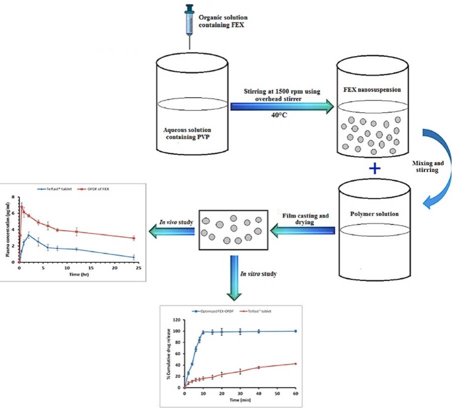 Fig.1 Formulation development of oral thin films.