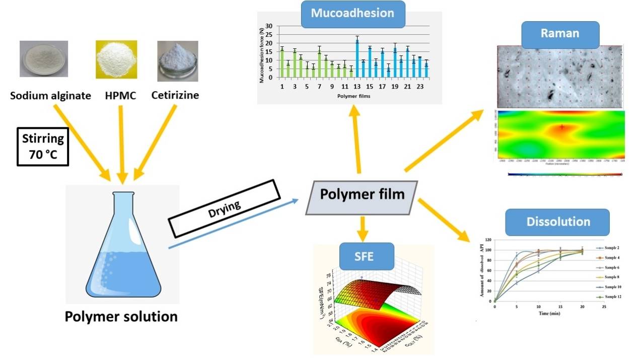 Fig.2 Formulation and Optimization of Cetirizine Dihydrochloride Buccal Mucoadhesive Cetirizine Dihydrochloride.