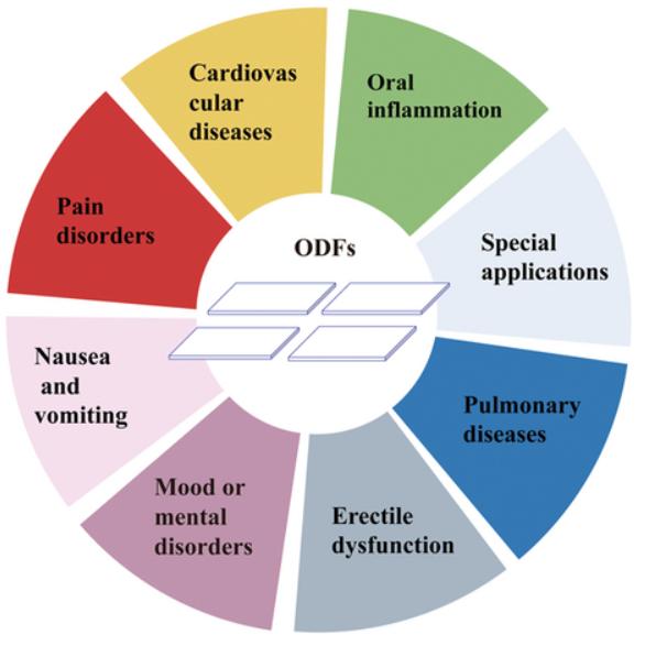Fig.1 Therapeutic Uses of Delivered Orodispersible Films (ODFs).