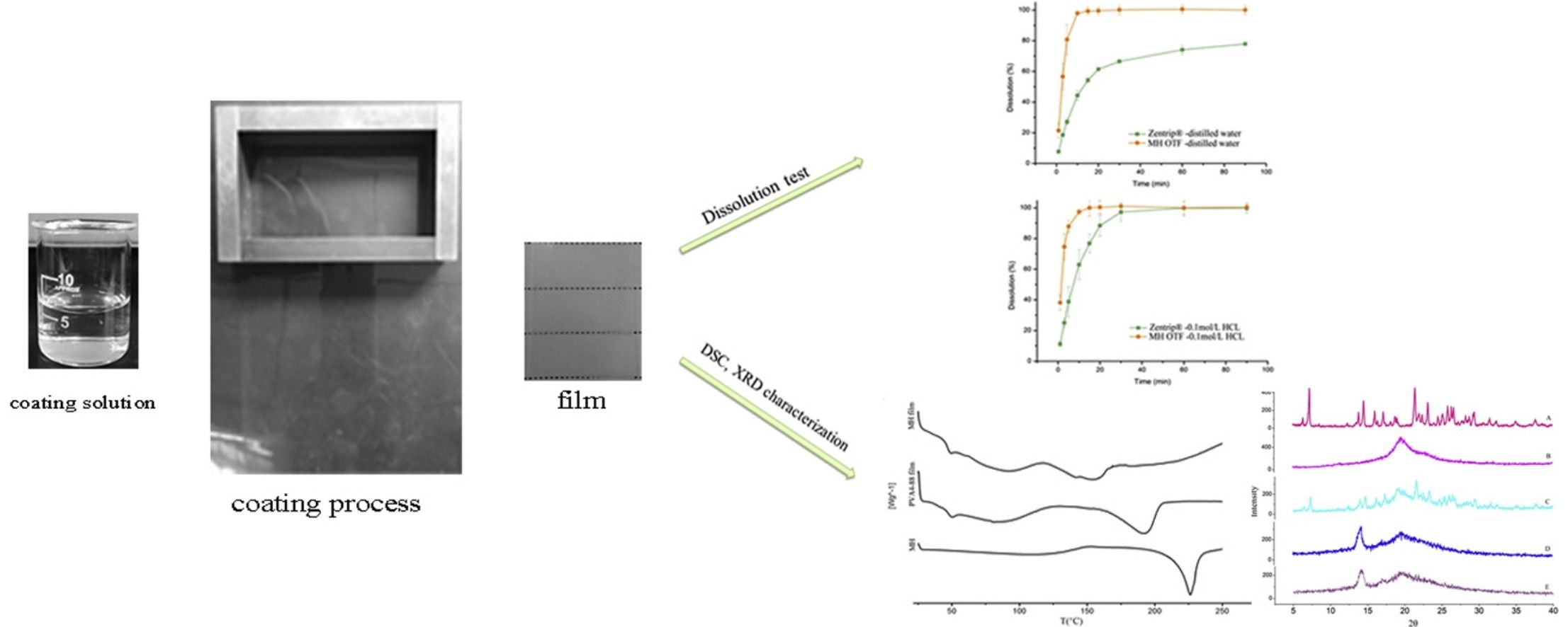 Fig.2 Formulation of an Oral Thin Film with Meclizine Hydrochloride.