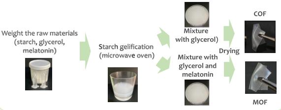 Fig.1 The preparation process of the melatoninloaded orodispersible films.