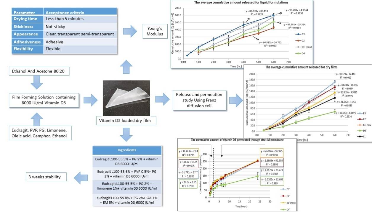 Fig.2 Preparation and Evaluation of Vitamin D3 oral thin Film.